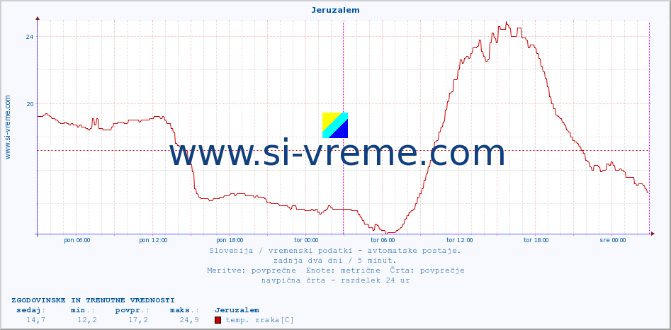 POVPREČJE :: Jeruzalem :: temp. zraka | vlaga | smer vetra | hitrost vetra | sunki vetra | tlak | padavine | sonce | temp. tal  5cm | temp. tal 10cm | temp. tal 20cm | temp. tal 30cm | temp. tal 50cm :: zadnja dva dni / 5 minut.