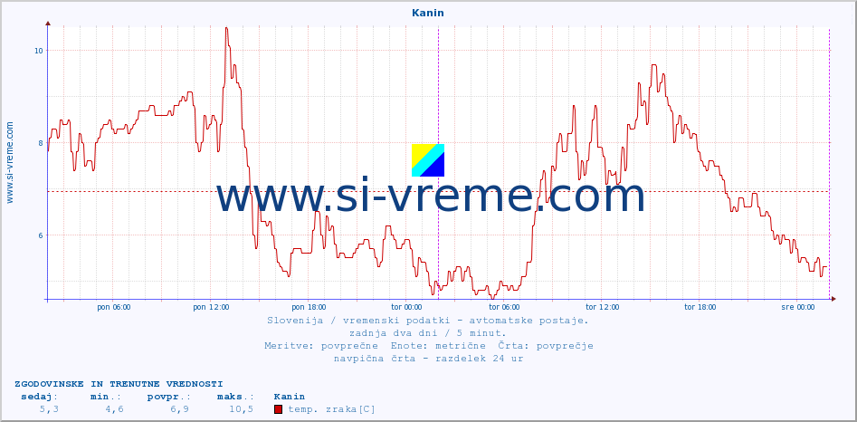 POVPREČJE :: Kanin :: temp. zraka | vlaga | smer vetra | hitrost vetra | sunki vetra | tlak | padavine | sonce | temp. tal  5cm | temp. tal 10cm | temp. tal 20cm | temp. tal 30cm | temp. tal 50cm :: zadnja dva dni / 5 minut.