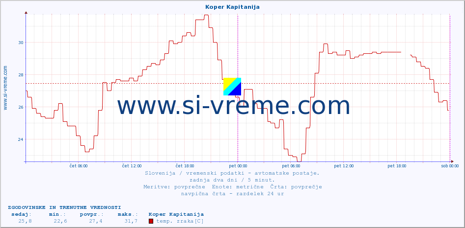 POVPREČJE :: Koper Kapitanija :: temp. zraka | vlaga | smer vetra | hitrost vetra | sunki vetra | tlak | padavine | sonce | temp. tal  5cm | temp. tal 10cm | temp. tal 20cm | temp. tal 30cm | temp. tal 50cm :: zadnja dva dni / 5 minut.