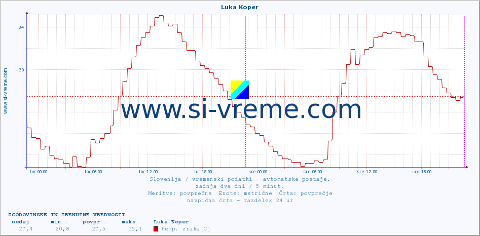 POVPREČJE :: Luka Koper :: temp. zraka | vlaga | smer vetra | hitrost vetra | sunki vetra | tlak | padavine | sonce | temp. tal  5cm | temp. tal 10cm | temp. tal 20cm | temp. tal 30cm | temp. tal 50cm :: zadnja dva dni / 5 minut.