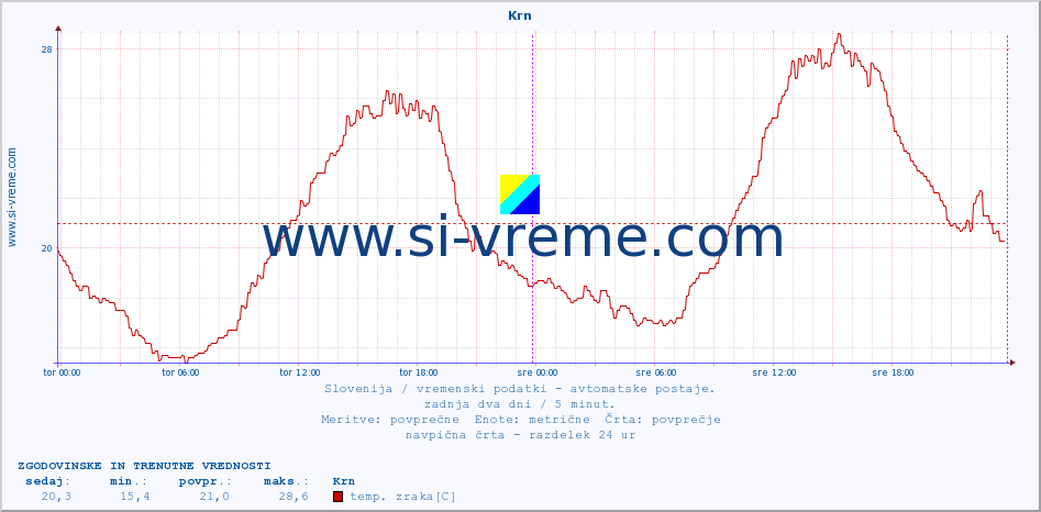 POVPREČJE :: Krn :: temp. zraka | vlaga | smer vetra | hitrost vetra | sunki vetra | tlak | padavine | sonce | temp. tal  5cm | temp. tal 10cm | temp. tal 20cm | temp. tal 30cm | temp. tal 50cm :: zadnja dva dni / 5 minut.