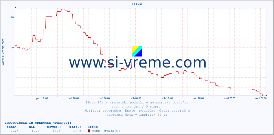 POVPREČJE :: Krško :: temp. zraka | vlaga | smer vetra | hitrost vetra | sunki vetra | tlak | padavine | sonce | temp. tal  5cm | temp. tal 10cm | temp. tal 20cm | temp. tal 30cm | temp. tal 50cm :: zadnja dva dni / 5 minut.
