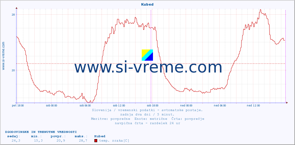 POVPREČJE :: Kubed :: temp. zraka | vlaga | smer vetra | hitrost vetra | sunki vetra | tlak | padavine | sonce | temp. tal  5cm | temp. tal 10cm | temp. tal 20cm | temp. tal 30cm | temp. tal 50cm :: zadnja dva dni / 5 minut.