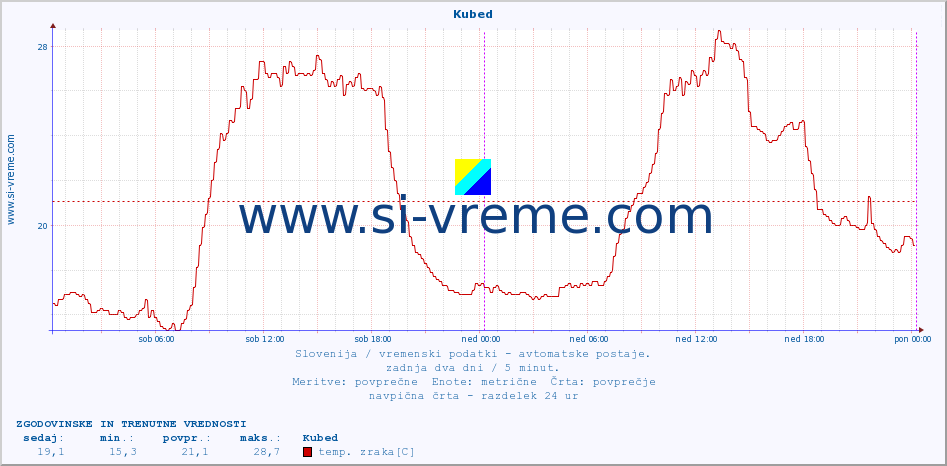 POVPREČJE :: Kubed :: temp. zraka | vlaga | smer vetra | hitrost vetra | sunki vetra | tlak | padavine | sonce | temp. tal  5cm | temp. tal 10cm | temp. tal 20cm | temp. tal 30cm | temp. tal 50cm :: zadnja dva dni / 5 minut.