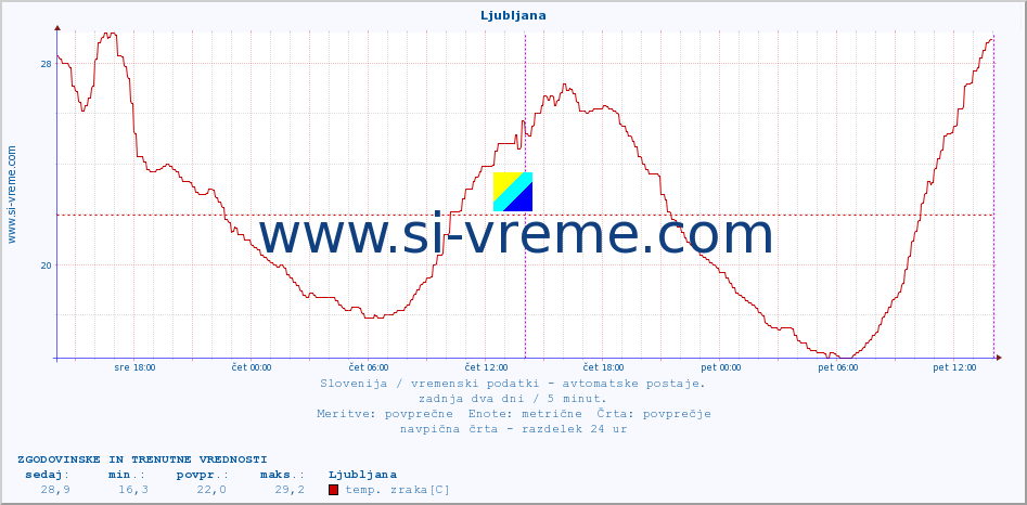 POVPREČJE :: Ljubljana :: temp. zraka | vlaga | smer vetra | hitrost vetra | sunki vetra | tlak | padavine | sonce | temp. tal  5cm | temp. tal 10cm | temp. tal 20cm | temp. tal 30cm | temp. tal 50cm :: zadnja dva dni / 5 minut.