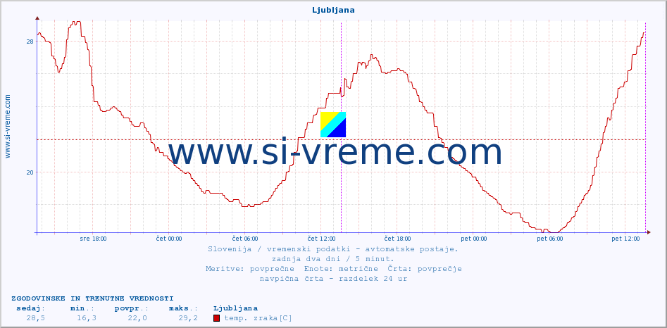 POVPREČJE :: Ljubljana :: temp. zraka | vlaga | smer vetra | hitrost vetra | sunki vetra | tlak | padavine | sonce | temp. tal  5cm | temp. tal 10cm | temp. tal 20cm | temp. tal 30cm | temp. tal 50cm :: zadnja dva dni / 5 minut.