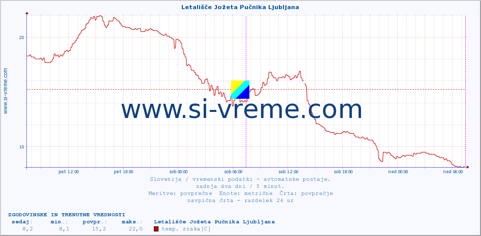 POVPREČJE :: Letališče Jožeta Pučnika Ljubljana :: temp. zraka | vlaga | smer vetra | hitrost vetra | sunki vetra | tlak | padavine | sonce | temp. tal  5cm | temp. tal 10cm | temp. tal 20cm | temp. tal 30cm | temp. tal 50cm :: zadnja dva dni / 5 minut.