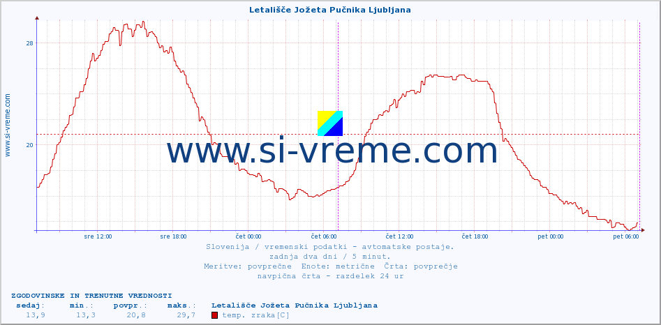 POVPREČJE :: Letališče Jožeta Pučnika Ljubljana :: temp. zraka | vlaga | smer vetra | hitrost vetra | sunki vetra | tlak | padavine | sonce | temp. tal  5cm | temp. tal 10cm | temp. tal 20cm | temp. tal 30cm | temp. tal 50cm :: zadnja dva dni / 5 minut.