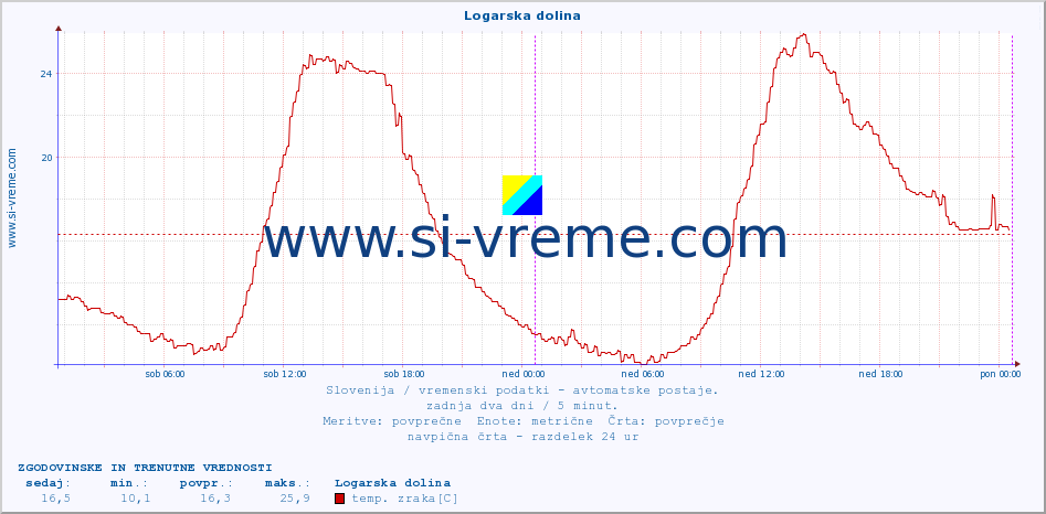 POVPREČJE :: Logarska dolina :: temp. zraka | vlaga | smer vetra | hitrost vetra | sunki vetra | tlak | padavine | sonce | temp. tal  5cm | temp. tal 10cm | temp. tal 20cm | temp. tal 30cm | temp. tal 50cm :: zadnja dva dni / 5 minut.