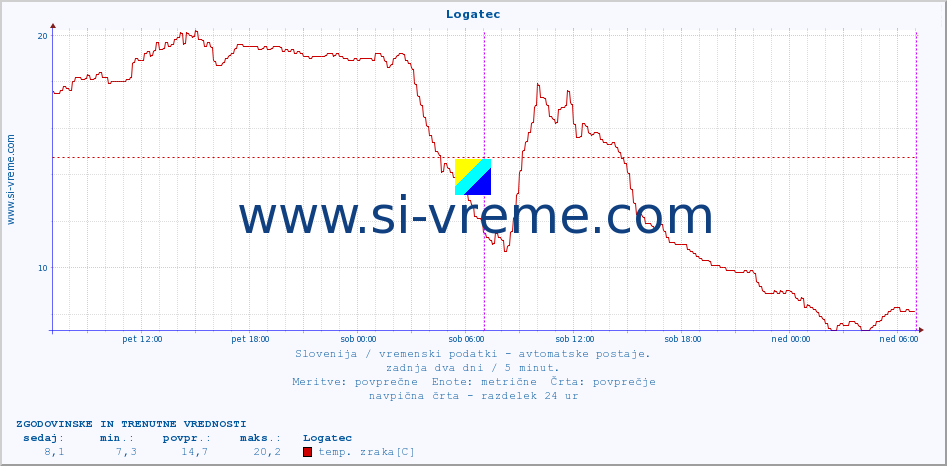 POVPREČJE :: Logatec :: temp. zraka | vlaga | smer vetra | hitrost vetra | sunki vetra | tlak | padavine | sonce | temp. tal  5cm | temp. tal 10cm | temp. tal 20cm | temp. tal 30cm | temp. tal 50cm :: zadnja dva dni / 5 minut.