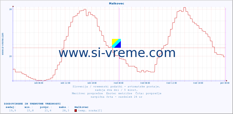 POVPREČJE :: Malkovec :: temp. zraka | vlaga | smer vetra | hitrost vetra | sunki vetra | tlak | padavine | sonce | temp. tal  5cm | temp. tal 10cm | temp. tal 20cm | temp. tal 30cm | temp. tal 50cm :: zadnja dva dni / 5 minut.