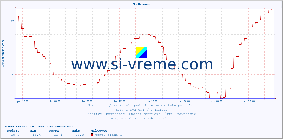 POVPREČJE :: Malkovec :: temp. zraka | vlaga | smer vetra | hitrost vetra | sunki vetra | tlak | padavine | sonce | temp. tal  5cm | temp. tal 10cm | temp. tal 20cm | temp. tal 30cm | temp. tal 50cm :: zadnja dva dni / 5 minut.