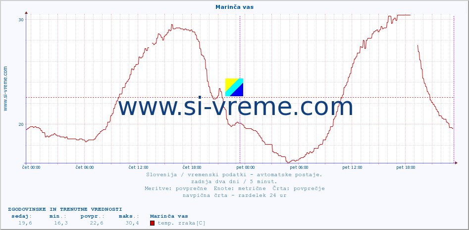 POVPREČJE :: Marinča vas :: temp. zraka | vlaga | smer vetra | hitrost vetra | sunki vetra | tlak | padavine | sonce | temp. tal  5cm | temp. tal 10cm | temp. tal 20cm | temp. tal 30cm | temp. tal 50cm :: zadnja dva dni / 5 minut.