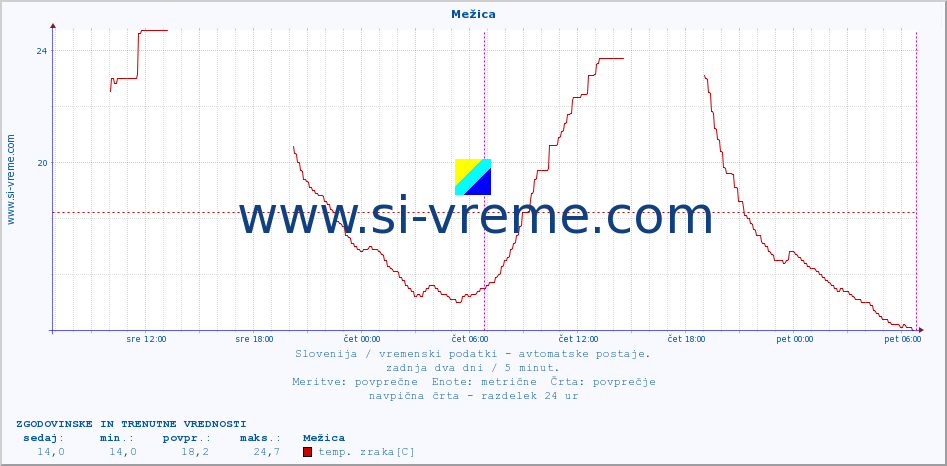 POVPREČJE :: Mežica :: temp. zraka | vlaga | smer vetra | hitrost vetra | sunki vetra | tlak | padavine | sonce | temp. tal  5cm | temp. tal 10cm | temp. tal 20cm | temp. tal 30cm | temp. tal 50cm :: zadnja dva dni / 5 minut.