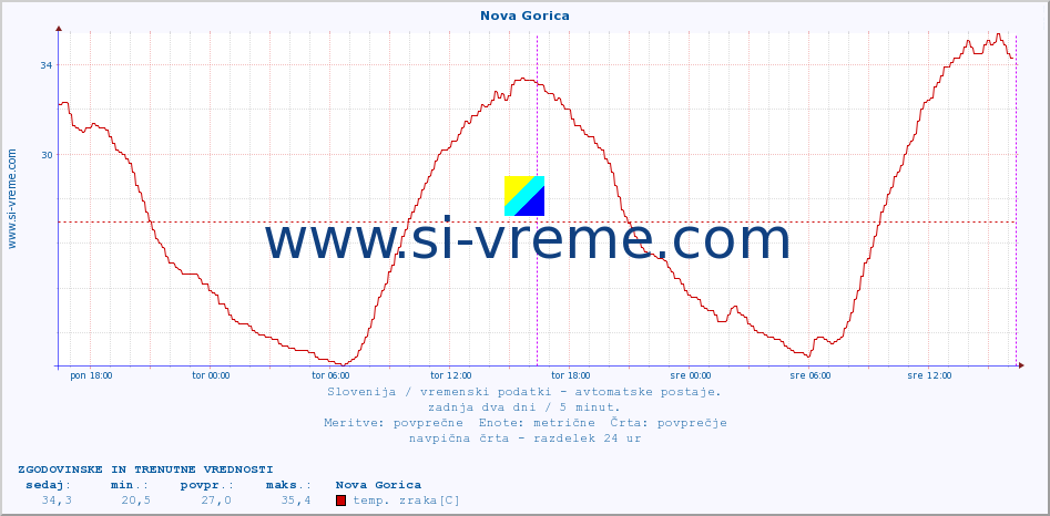 POVPREČJE :: Nova Gorica :: temp. zraka | vlaga | smer vetra | hitrost vetra | sunki vetra | tlak | padavine | sonce | temp. tal  5cm | temp. tal 10cm | temp. tal 20cm | temp. tal 30cm | temp. tal 50cm :: zadnja dva dni / 5 minut.