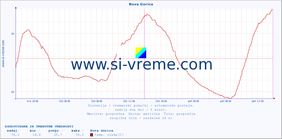 POVPREČJE :: Nova Gorica :: temp. zraka | vlaga | smer vetra | hitrost vetra | sunki vetra | tlak | padavine | sonce | temp. tal  5cm | temp. tal 10cm | temp. tal 20cm | temp. tal 30cm | temp. tal 50cm :: zadnja dva dni / 5 minut.