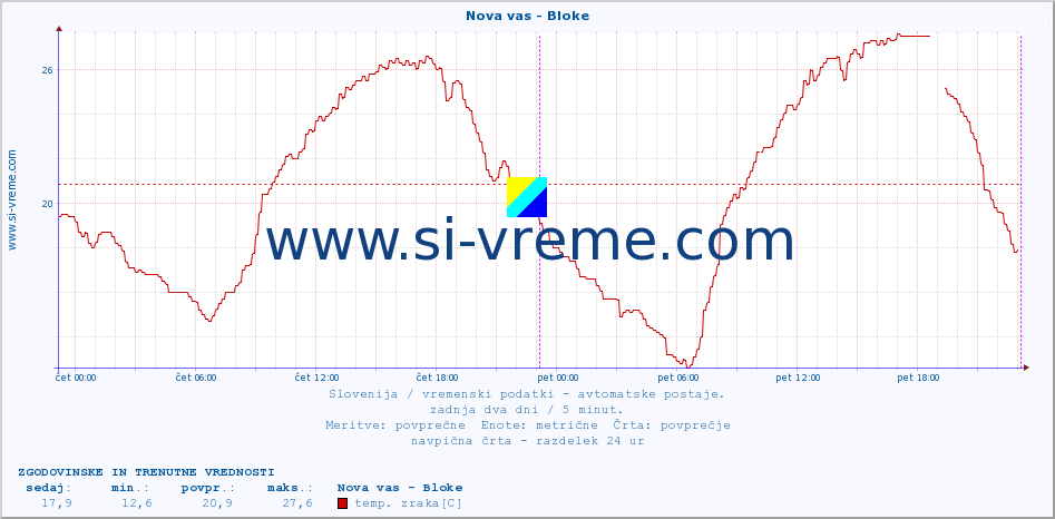 POVPREČJE :: Nova vas - Bloke :: temp. zraka | vlaga | smer vetra | hitrost vetra | sunki vetra | tlak | padavine | sonce | temp. tal  5cm | temp. tal 10cm | temp. tal 20cm | temp. tal 30cm | temp. tal 50cm :: zadnja dva dni / 5 minut.