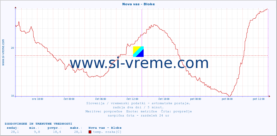 POVPREČJE :: Nova vas - Bloke :: temp. zraka | vlaga | smer vetra | hitrost vetra | sunki vetra | tlak | padavine | sonce | temp. tal  5cm | temp. tal 10cm | temp. tal 20cm | temp. tal 30cm | temp. tal 50cm :: zadnja dva dni / 5 minut.