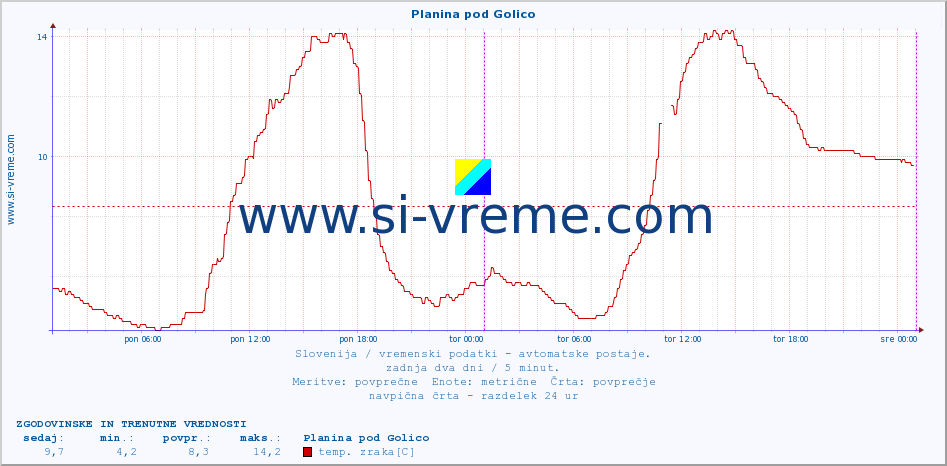 POVPREČJE :: Planina pod Golico :: temp. zraka | vlaga | smer vetra | hitrost vetra | sunki vetra | tlak | padavine | sonce | temp. tal  5cm | temp. tal 10cm | temp. tal 20cm | temp. tal 30cm | temp. tal 50cm :: zadnja dva dni / 5 minut.