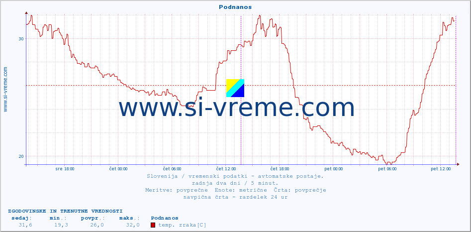 POVPREČJE :: Podnanos :: temp. zraka | vlaga | smer vetra | hitrost vetra | sunki vetra | tlak | padavine | sonce | temp. tal  5cm | temp. tal 10cm | temp. tal 20cm | temp. tal 30cm | temp. tal 50cm :: zadnja dva dni / 5 minut.