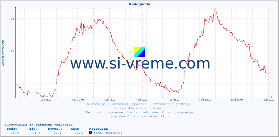 POVPREČJE :: Radegunda :: temp. zraka | vlaga | smer vetra | hitrost vetra | sunki vetra | tlak | padavine | sonce | temp. tal  5cm | temp. tal 10cm | temp. tal 20cm | temp. tal 30cm | temp. tal 50cm :: zadnja dva dni / 5 minut.