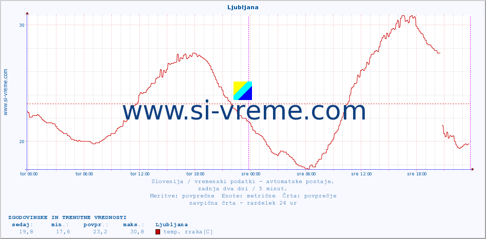 POVPREČJE :: Rateče :: temp. zraka | vlaga | smer vetra | hitrost vetra | sunki vetra | tlak | padavine | sonce | temp. tal  5cm | temp. tal 10cm | temp. tal 20cm | temp. tal 30cm | temp. tal 50cm :: zadnja dva dni / 5 minut.