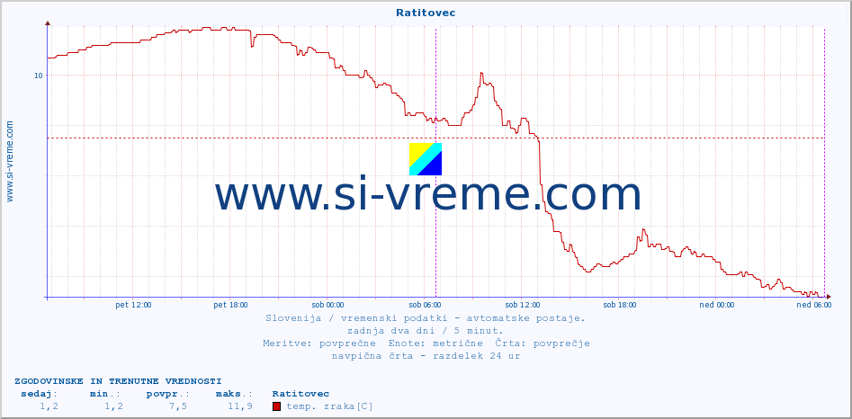 POVPREČJE :: Ratitovec :: temp. zraka | vlaga | smer vetra | hitrost vetra | sunki vetra | tlak | padavine | sonce | temp. tal  5cm | temp. tal 10cm | temp. tal 20cm | temp. tal 30cm | temp. tal 50cm :: zadnja dva dni / 5 minut.