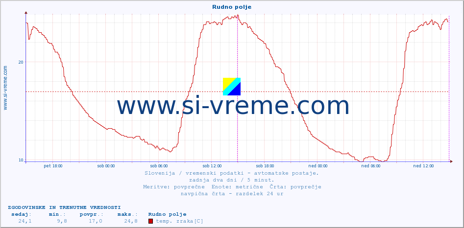 POVPREČJE :: Rudno polje :: temp. zraka | vlaga | smer vetra | hitrost vetra | sunki vetra | tlak | padavine | sonce | temp. tal  5cm | temp. tal 10cm | temp. tal 20cm | temp. tal 30cm | temp. tal 50cm :: zadnja dva dni / 5 minut.