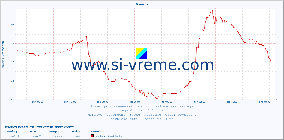 POVPREČJE :: Sevno :: temp. zraka | vlaga | smer vetra | hitrost vetra | sunki vetra | tlak | padavine | sonce | temp. tal  5cm | temp. tal 10cm | temp. tal 20cm | temp. tal 30cm | temp. tal 50cm :: zadnja dva dni / 5 minut.