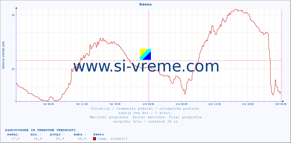 POVPREČJE :: Sevno :: temp. zraka | vlaga | smer vetra | hitrost vetra | sunki vetra | tlak | padavine | sonce | temp. tal  5cm | temp. tal 10cm | temp. tal 20cm | temp. tal 30cm | temp. tal 50cm :: zadnja dva dni / 5 minut.