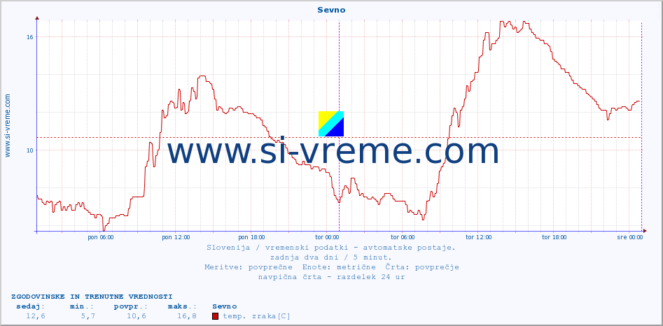 POVPREČJE :: Sevno :: temp. zraka | vlaga | smer vetra | hitrost vetra | sunki vetra | tlak | padavine | sonce | temp. tal  5cm | temp. tal 10cm | temp. tal 20cm | temp. tal 30cm | temp. tal 50cm :: zadnja dva dni / 5 minut.