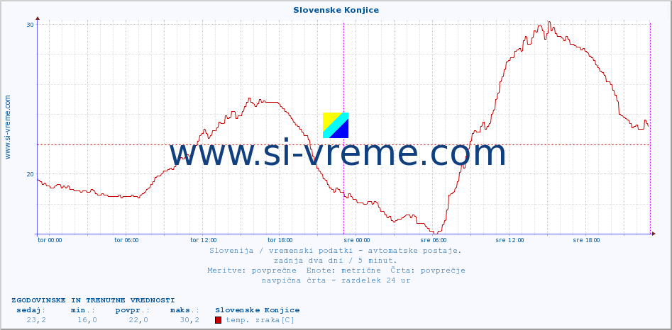 POVPREČJE :: Slovenske Konjice :: temp. zraka | vlaga | smer vetra | hitrost vetra | sunki vetra | tlak | padavine | sonce | temp. tal  5cm | temp. tal 10cm | temp. tal 20cm | temp. tal 30cm | temp. tal 50cm :: zadnja dva dni / 5 minut.