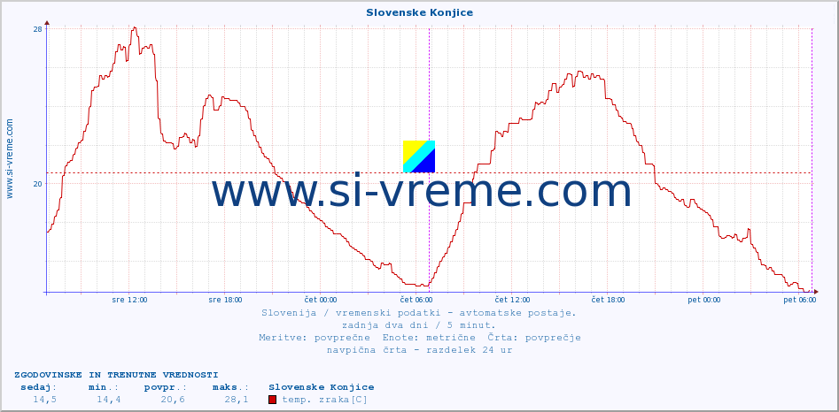 POVPREČJE :: Slovenske Konjice :: temp. zraka | vlaga | smer vetra | hitrost vetra | sunki vetra | tlak | padavine | sonce | temp. tal  5cm | temp. tal 10cm | temp. tal 20cm | temp. tal 30cm | temp. tal 50cm :: zadnja dva dni / 5 minut.