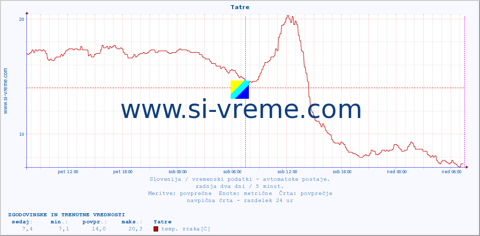 POVPREČJE :: Tatre :: temp. zraka | vlaga | smer vetra | hitrost vetra | sunki vetra | tlak | padavine | sonce | temp. tal  5cm | temp. tal 10cm | temp. tal 20cm | temp. tal 30cm | temp. tal 50cm :: zadnja dva dni / 5 minut.