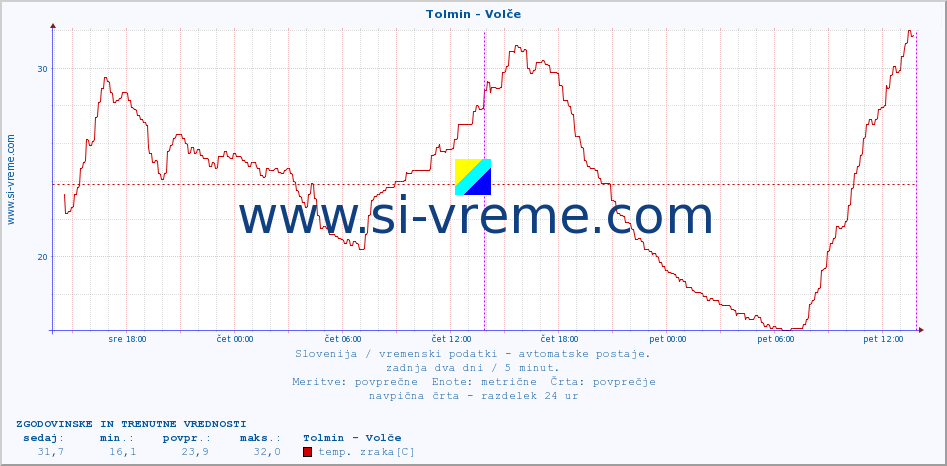 POVPREČJE :: Tolmin - Volče :: temp. zraka | vlaga | smer vetra | hitrost vetra | sunki vetra | tlak | padavine | sonce | temp. tal  5cm | temp. tal 10cm | temp. tal 20cm | temp. tal 30cm | temp. tal 50cm :: zadnja dva dni / 5 minut.