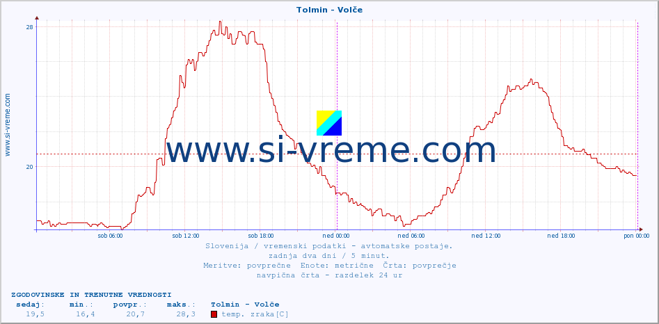 POVPREČJE :: Tolmin - Volče :: temp. zraka | vlaga | smer vetra | hitrost vetra | sunki vetra | tlak | padavine | sonce | temp. tal  5cm | temp. tal 10cm | temp. tal 20cm | temp. tal 30cm | temp. tal 50cm :: zadnja dva dni / 5 minut.