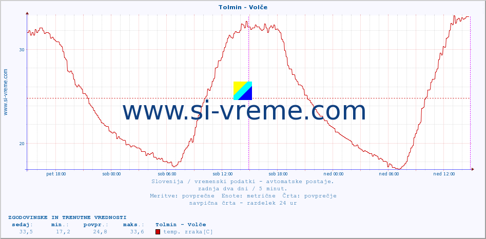 POVPREČJE :: Tolmin - Volče :: temp. zraka | vlaga | smer vetra | hitrost vetra | sunki vetra | tlak | padavine | sonce | temp. tal  5cm | temp. tal 10cm | temp. tal 20cm | temp. tal 30cm | temp. tal 50cm :: zadnja dva dni / 5 minut.