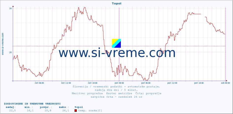 POVPREČJE :: Topol :: temp. zraka | vlaga | smer vetra | hitrost vetra | sunki vetra | tlak | padavine | sonce | temp. tal  5cm | temp. tal 10cm | temp. tal 20cm | temp. tal 30cm | temp. tal 50cm :: zadnja dva dni / 5 minut.