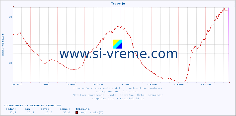 POVPREČJE :: Trbovlje :: temp. zraka | vlaga | smer vetra | hitrost vetra | sunki vetra | tlak | padavine | sonce | temp. tal  5cm | temp. tal 10cm | temp. tal 20cm | temp. tal 30cm | temp. tal 50cm :: zadnja dva dni / 5 minut.