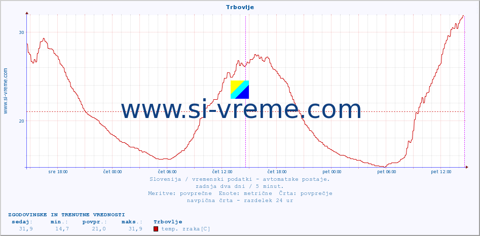 POVPREČJE :: Trbovlje :: temp. zraka | vlaga | smer vetra | hitrost vetra | sunki vetra | tlak | padavine | sonce | temp. tal  5cm | temp. tal 10cm | temp. tal 20cm | temp. tal 30cm | temp. tal 50cm :: zadnja dva dni / 5 minut.