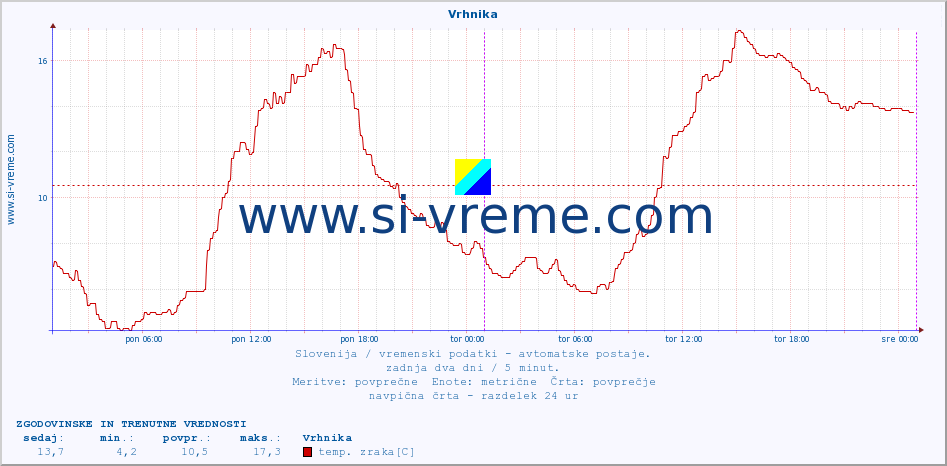 POVPREČJE :: Vrhnika :: temp. zraka | vlaga | smer vetra | hitrost vetra | sunki vetra | tlak | padavine | sonce | temp. tal  5cm | temp. tal 10cm | temp. tal 20cm | temp. tal 30cm | temp. tal 50cm :: zadnja dva dni / 5 minut.