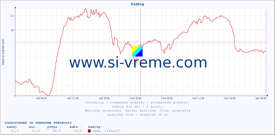 POVPREČJE :: Zadlog :: temp. zraka | vlaga | smer vetra | hitrost vetra | sunki vetra | tlak | padavine | sonce | temp. tal  5cm | temp. tal 10cm | temp. tal 20cm | temp. tal 30cm | temp. tal 50cm :: zadnja dva dni / 5 minut.