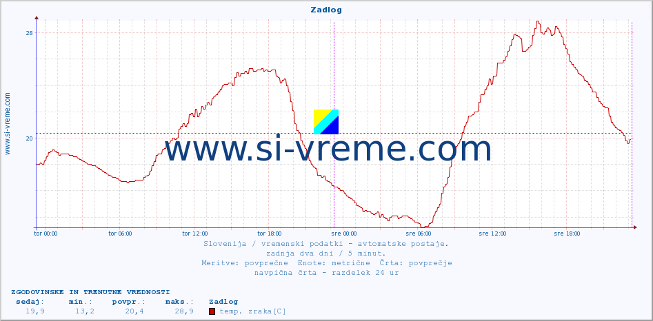 POVPREČJE :: Zadlog :: temp. zraka | vlaga | smer vetra | hitrost vetra | sunki vetra | tlak | padavine | sonce | temp. tal  5cm | temp. tal 10cm | temp. tal 20cm | temp. tal 30cm | temp. tal 50cm :: zadnja dva dni / 5 minut.