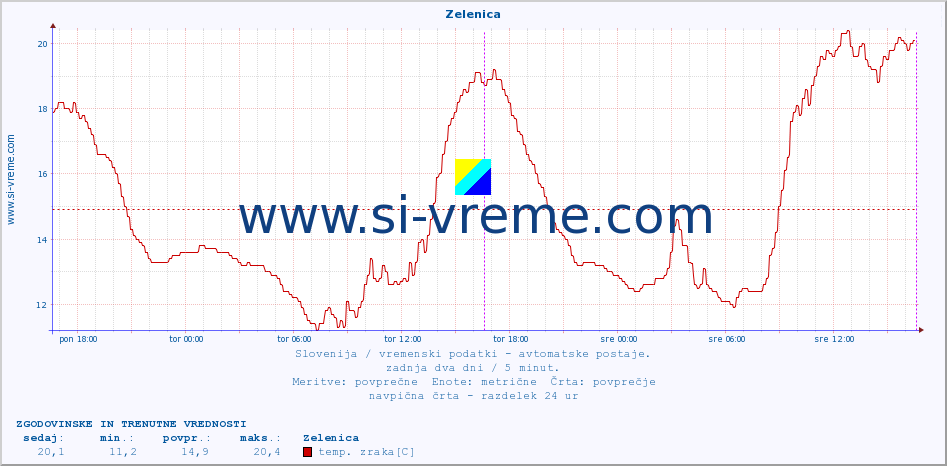 POVPREČJE :: Zelenica :: temp. zraka | vlaga | smer vetra | hitrost vetra | sunki vetra | tlak | padavine | sonce | temp. tal  5cm | temp. tal 10cm | temp. tal 20cm | temp. tal 30cm | temp. tal 50cm :: zadnja dva dni / 5 minut.