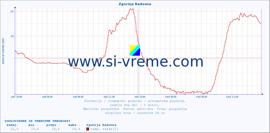 POVPREČJE :: Zgornja Radovna :: temp. zraka | vlaga | smer vetra | hitrost vetra | sunki vetra | tlak | padavine | sonce | temp. tal  5cm | temp. tal 10cm | temp. tal 20cm | temp. tal 30cm | temp. tal 50cm :: zadnja dva dni / 5 minut.