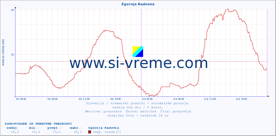 POVPREČJE :: Zgornja Radovna :: temp. zraka | vlaga | smer vetra | hitrost vetra | sunki vetra | tlak | padavine | sonce | temp. tal  5cm | temp. tal 10cm | temp. tal 20cm | temp. tal 30cm | temp. tal 50cm :: zadnja dva dni / 5 minut.