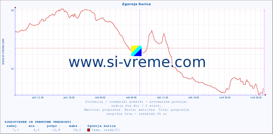 POVPREČJE :: Zgornja Sorica :: temp. zraka | vlaga | smer vetra | hitrost vetra | sunki vetra | tlak | padavine | sonce | temp. tal  5cm | temp. tal 10cm | temp. tal 20cm | temp. tal 30cm | temp. tal 50cm :: zadnja dva dni / 5 minut.