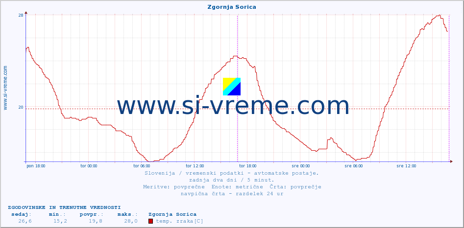 POVPREČJE :: Zgornja Sorica :: temp. zraka | vlaga | smer vetra | hitrost vetra | sunki vetra | tlak | padavine | sonce | temp. tal  5cm | temp. tal 10cm | temp. tal 20cm | temp. tal 30cm | temp. tal 50cm :: zadnja dva dni / 5 minut.