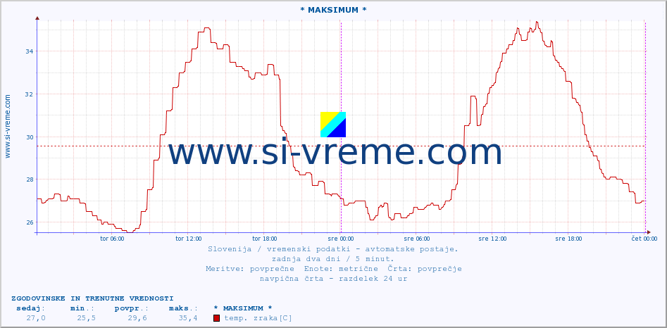 POVPREČJE :: * MAKSIMUM * :: temp. zraka | vlaga | smer vetra | hitrost vetra | sunki vetra | tlak | padavine | sonce | temp. tal  5cm | temp. tal 10cm | temp. tal 20cm | temp. tal 30cm | temp. tal 50cm :: zadnja dva dni / 5 minut.