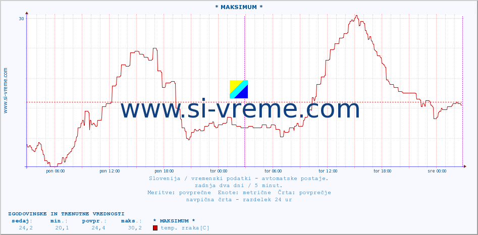 POVPREČJE :: * MAKSIMUM * :: temp. zraka | vlaga | smer vetra | hitrost vetra | sunki vetra | tlak | padavine | sonce | temp. tal  5cm | temp. tal 10cm | temp. tal 20cm | temp. tal 30cm | temp. tal 50cm :: zadnja dva dni / 5 minut.